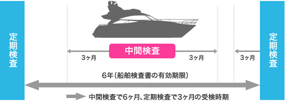船舶検査の種類と内容 詳細